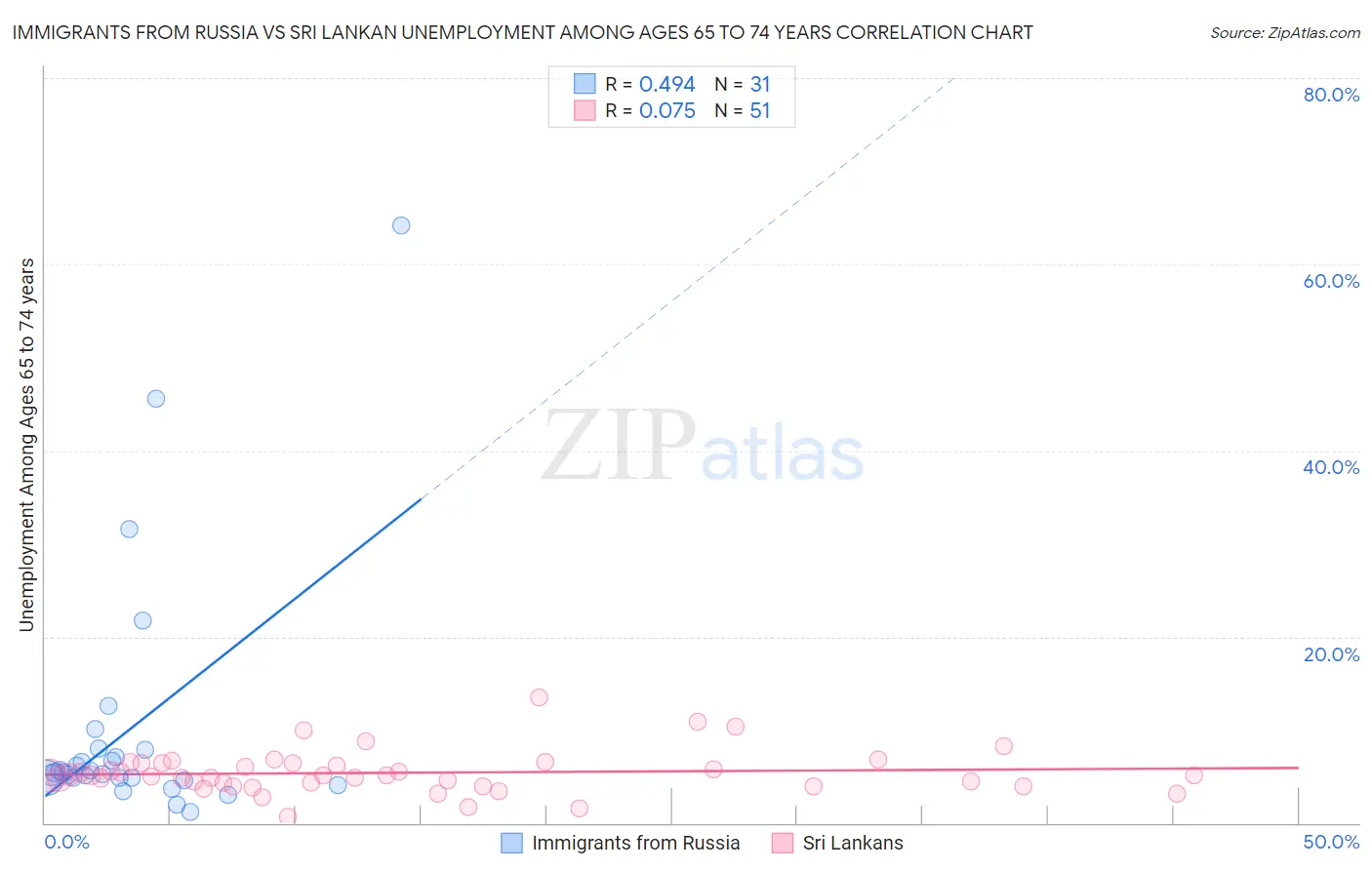 Immigrants from Russia vs Sri Lankan Unemployment Among Ages 65 to 74 years