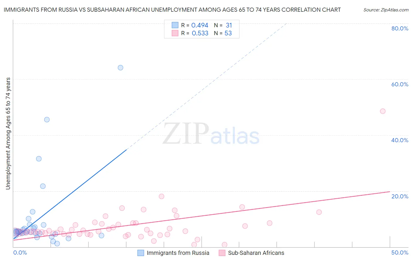 Immigrants from Russia vs Subsaharan African Unemployment Among Ages 65 to 74 years