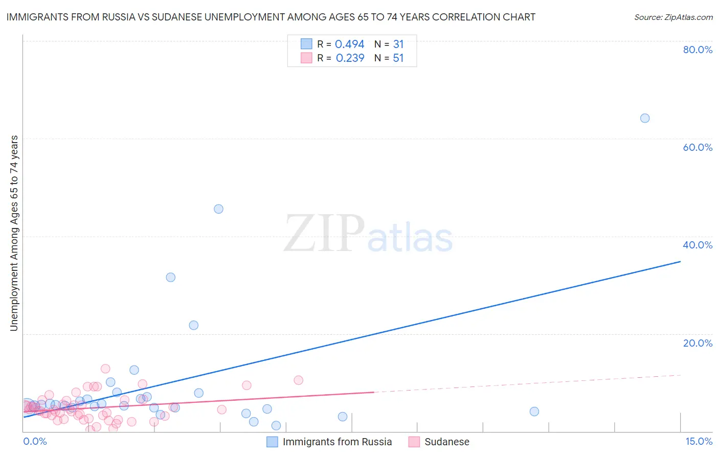 Immigrants from Russia vs Sudanese Unemployment Among Ages 65 to 74 years