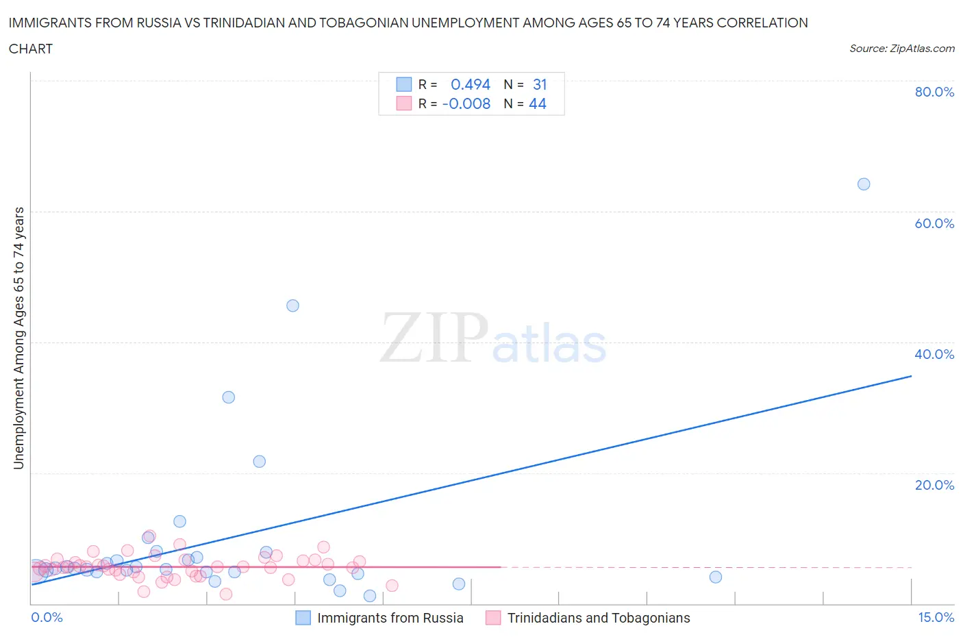 Immigrants from Russia vs Trinidadian and Tobagonian Unemployment Among Ages 65 to 74 years