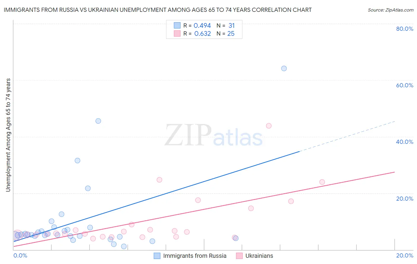 Immigrants from Russia vs Ukrainian Unemployment Among Ages 65 to 74 years