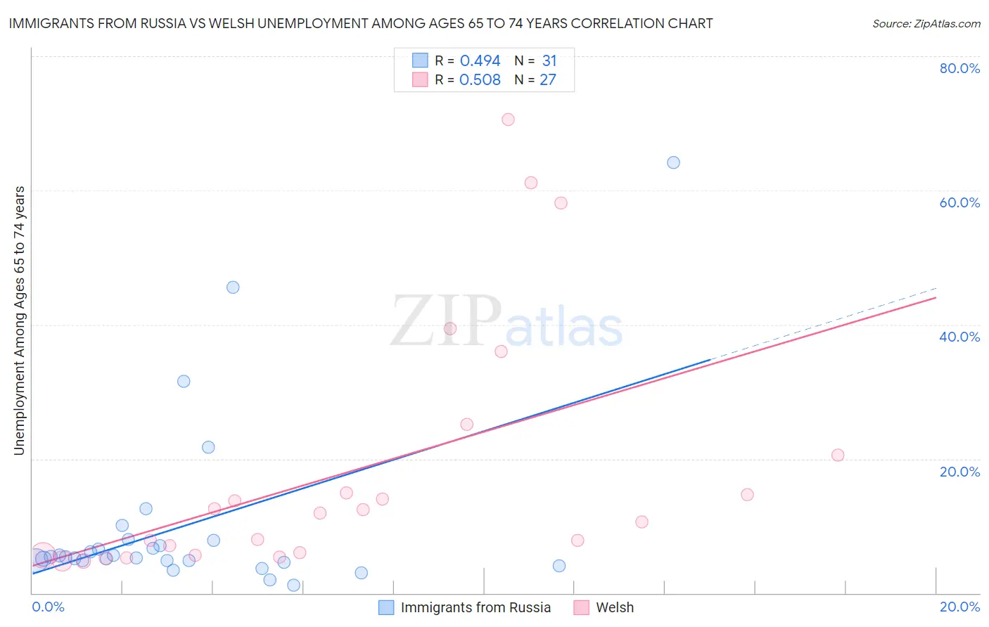 Immigrants from Russia vs Welsh Unemployment Among Ages 65 to 74 years