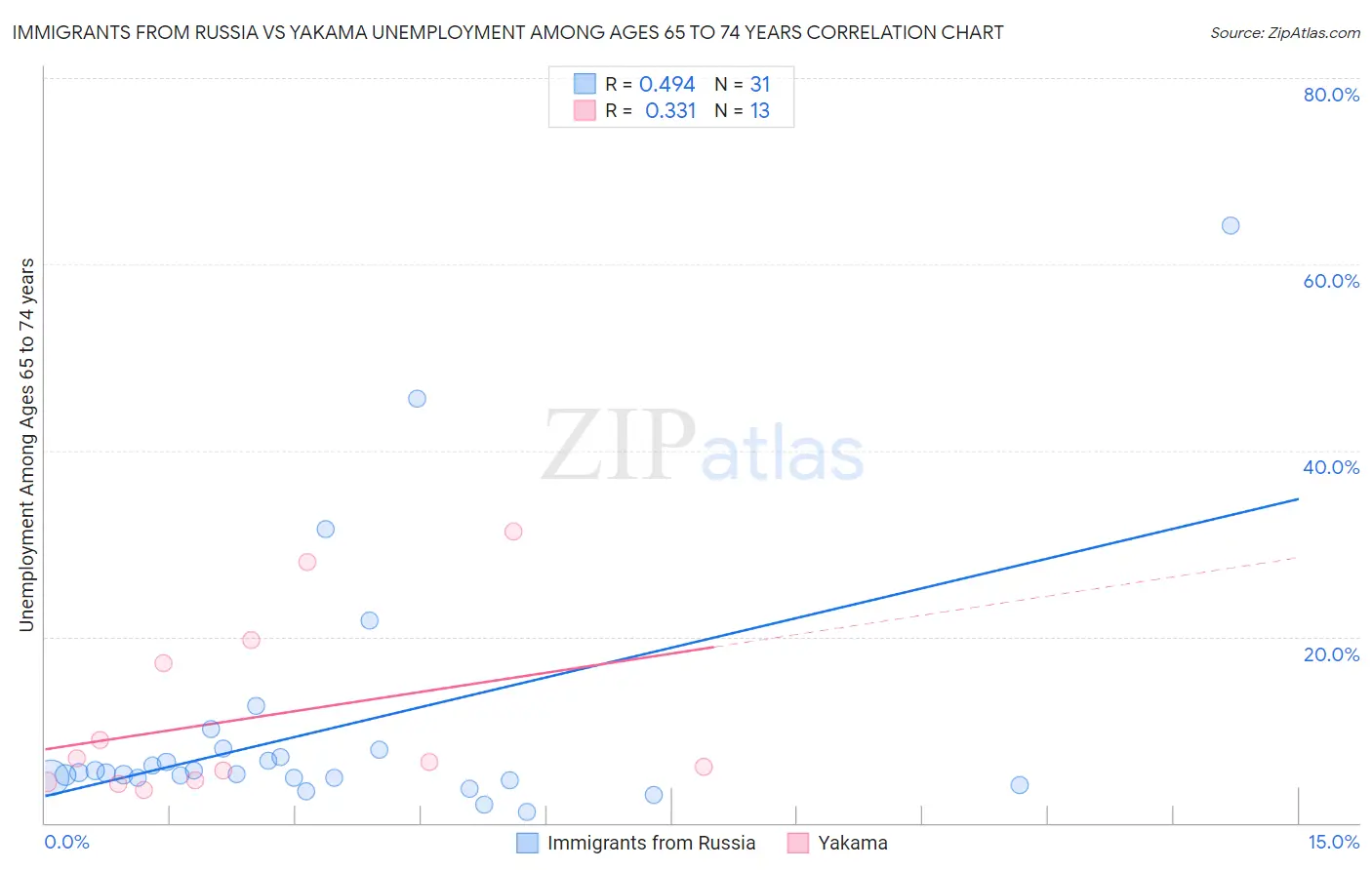 Immigrants from Russia vs Yakama Unemployment Among Ages 65 to 74 years