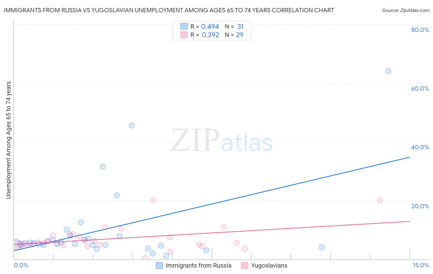 Immigrants from Russia vs Yugoslavian Unemployment Among Ages 65 to 74 years