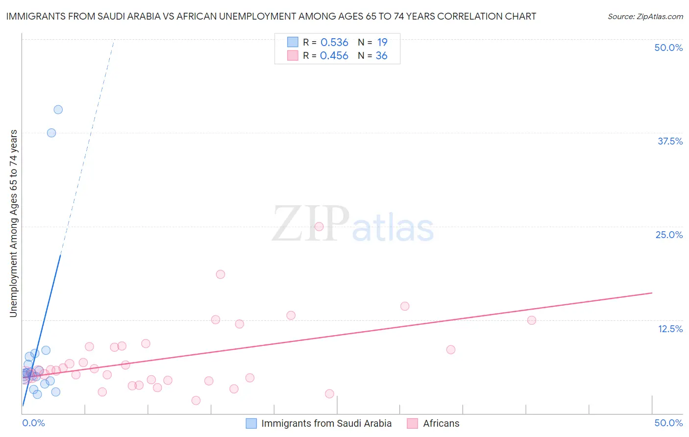 Immigrants from Saudi Arabia vs African Unemployment Among Ages 65 to 74 years