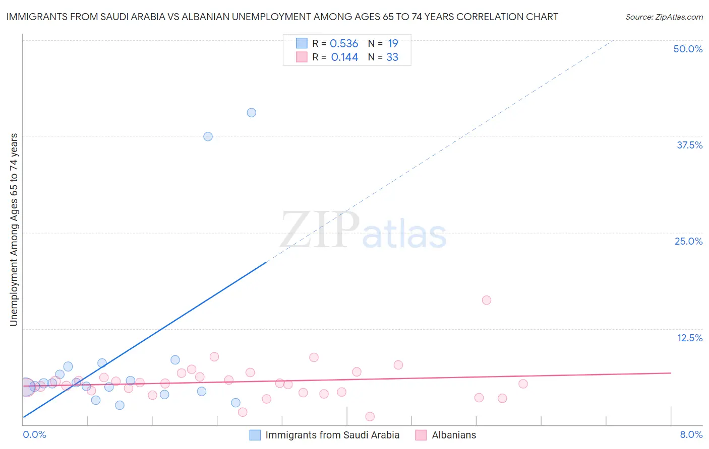 Immigrants from Saudi Arabia vs Albanian Unemployment Among Ages 65 to 74 years