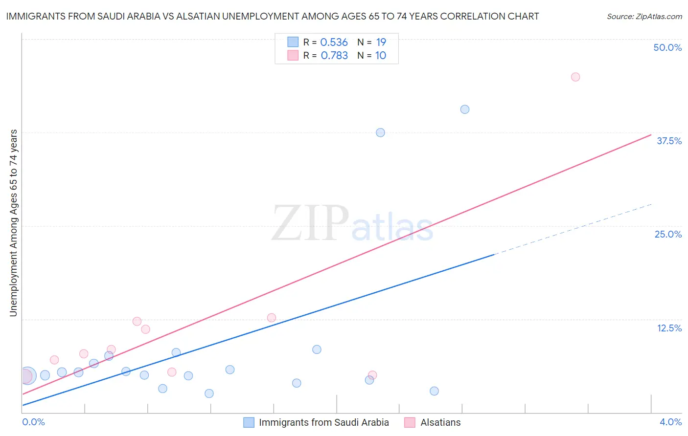 Immigrants from Saudi Arabia vs Alsatian Unemployment Among Ages 65 to 74 years