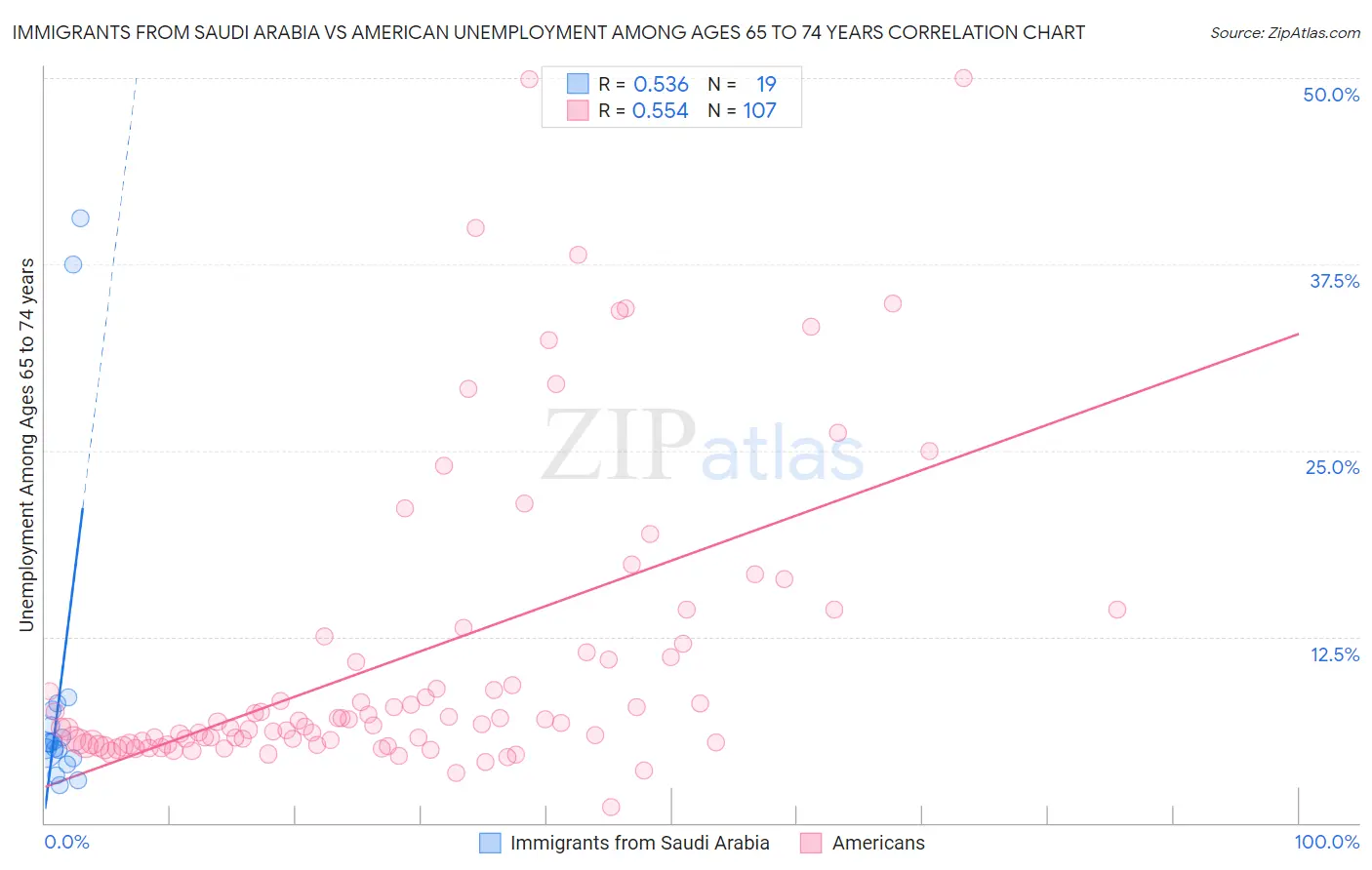 Immigrants from Saudi Arabia vs American Unemployment Among Ages 65 to 74 years