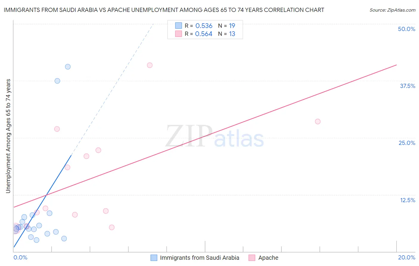 Immigrants from Saudi Arabia vs Apache Unemployment Among Ages 65 to 74 years