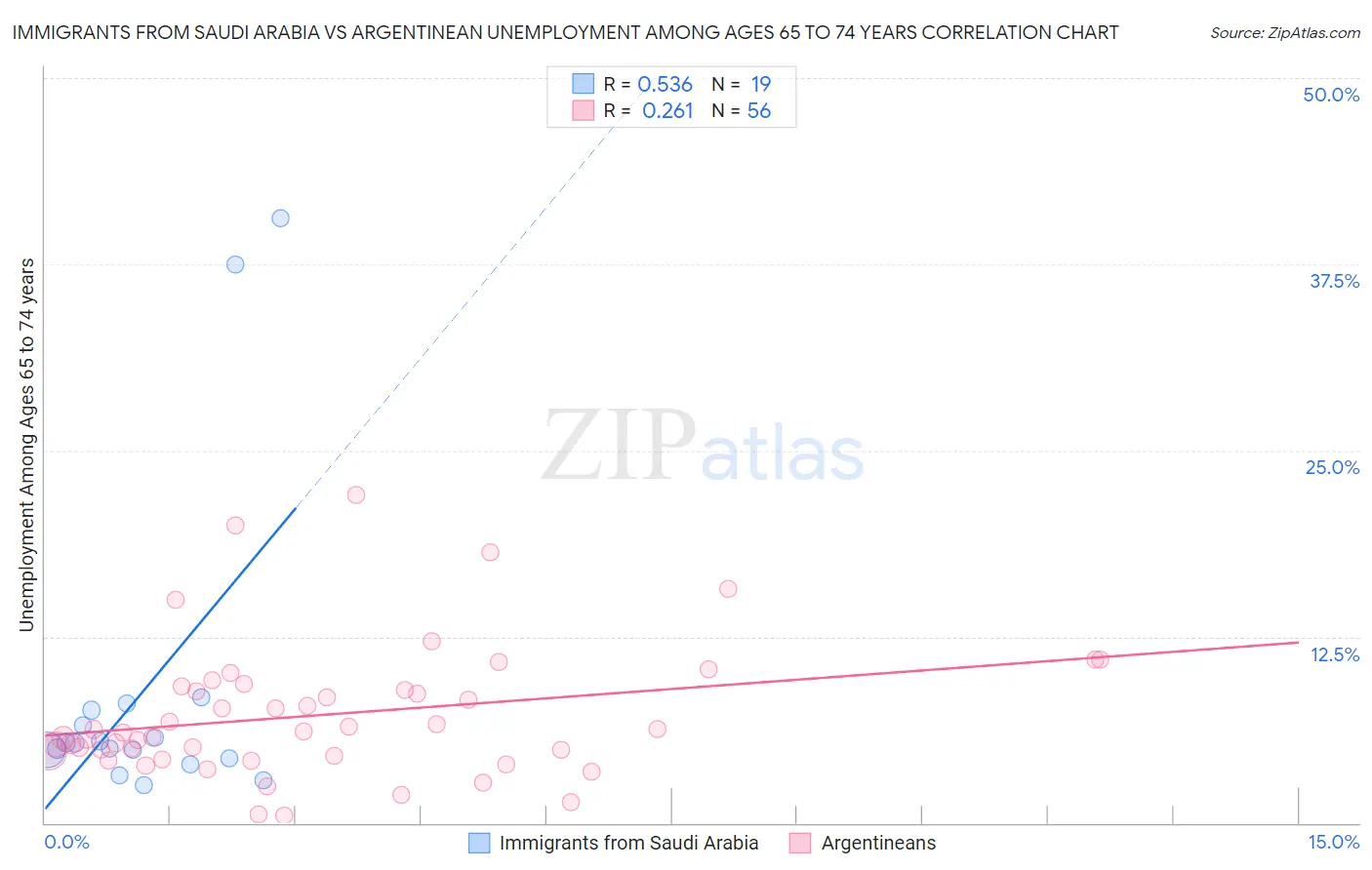 Immigrants from Saudi Arabia vs Argentinean Unemployment Among Ages 65 to 74 years