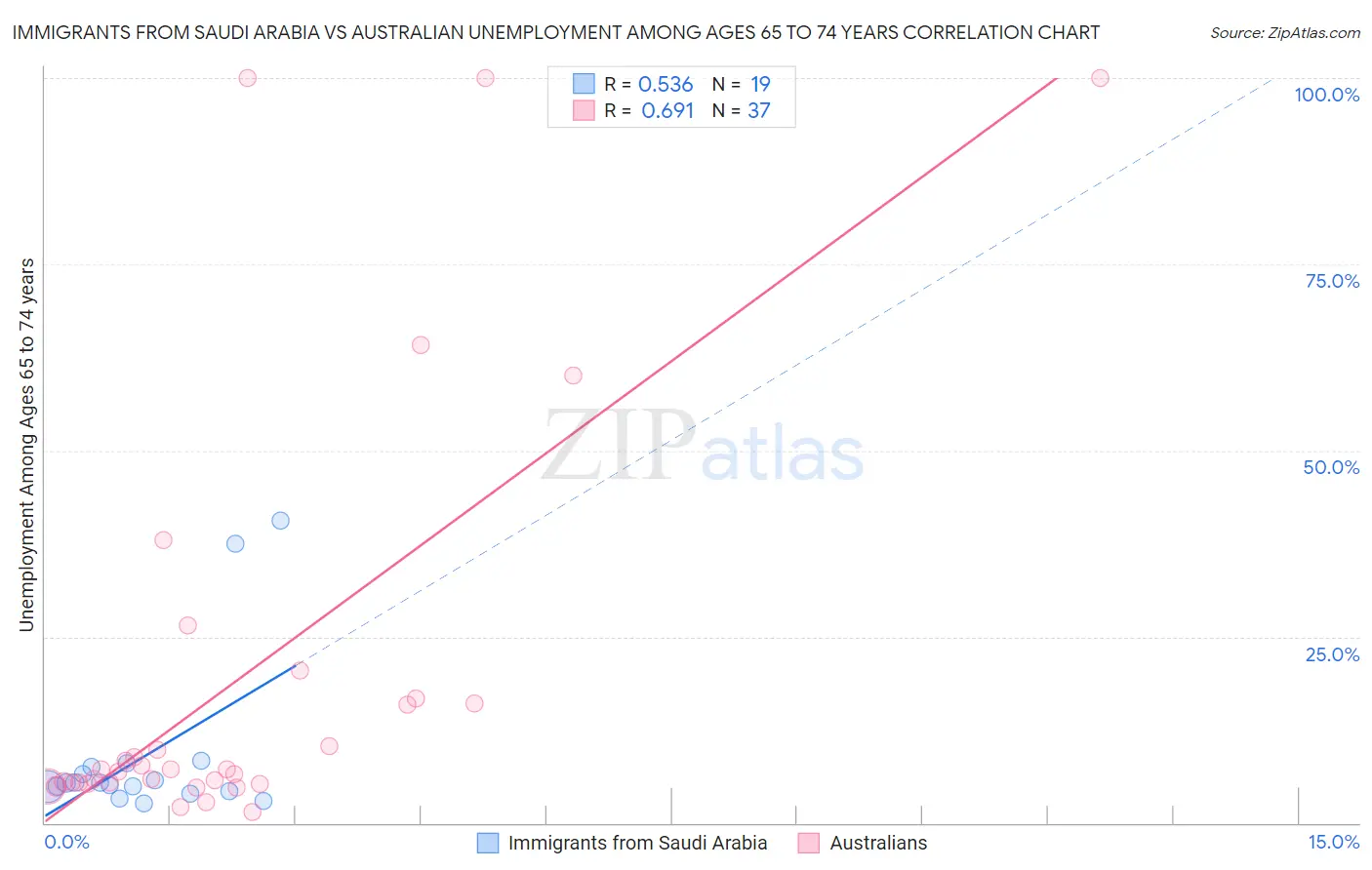 Immigrants from Saudi Arabia vs Australian Unemployment Among Ages 65 to 74 years
