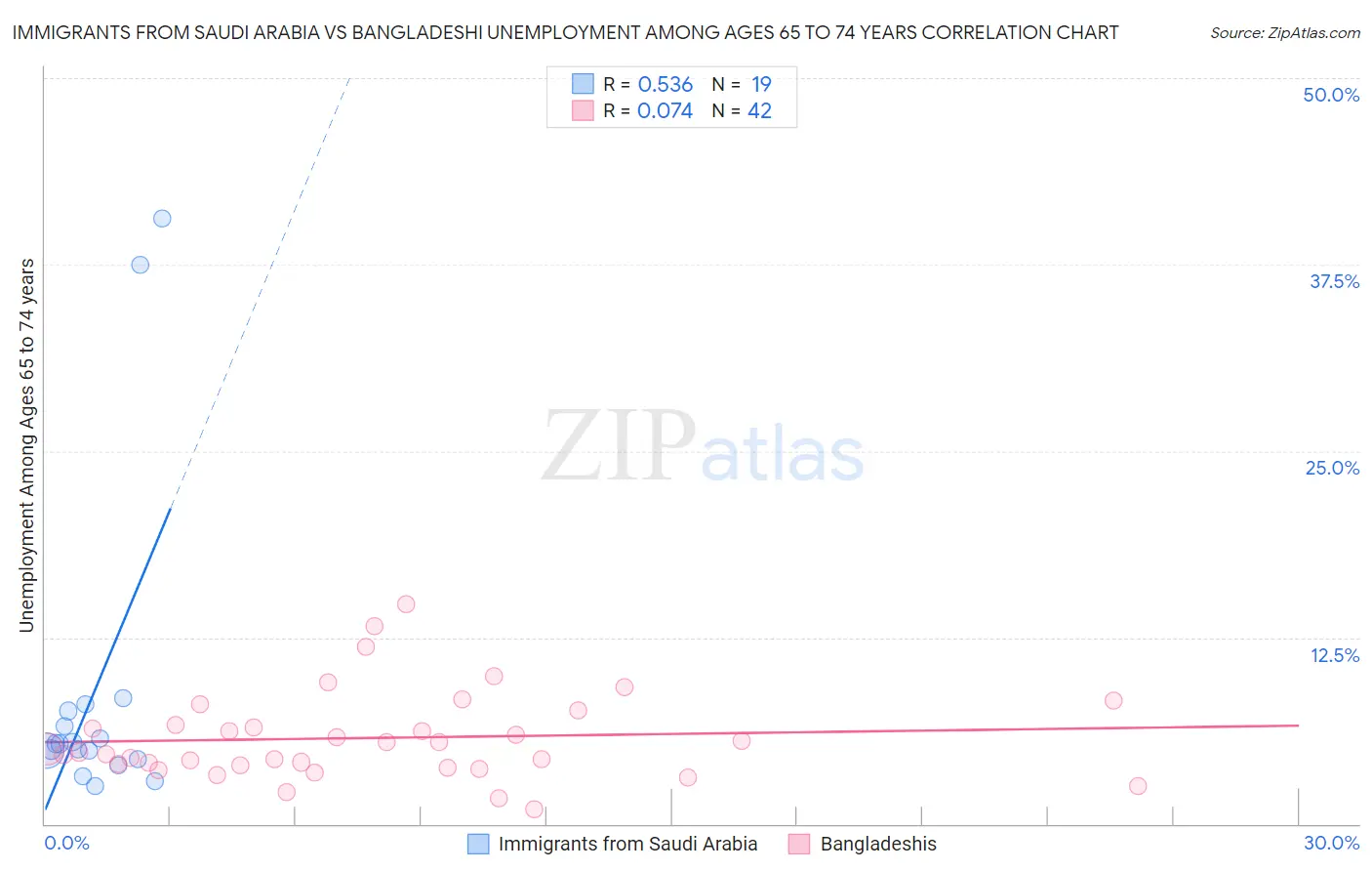 Immigrants from Saudi Arabia vs Bangladeshi Unemployment Among Ages 65 to 74 years