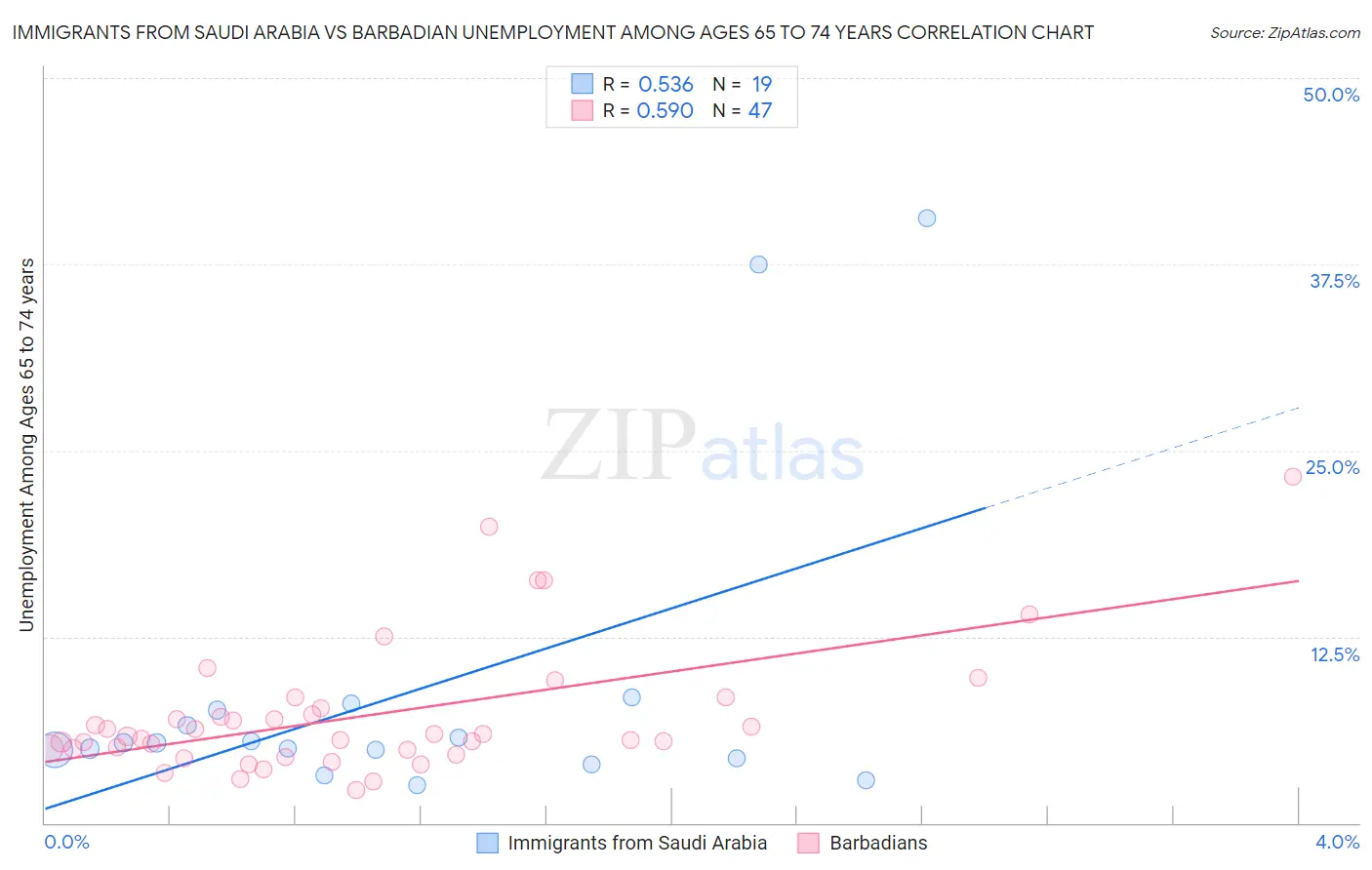 Immigrants from Saudi Arabia vs Barbadian Unemployment Among Ages 65 to 74 years
