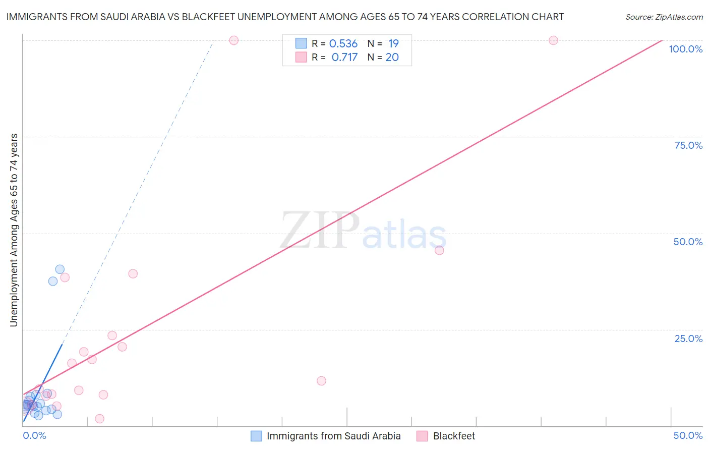Immigrants from Saudi Arabia vs Blackfeet Unemployment Among Ages 65 to 74 years