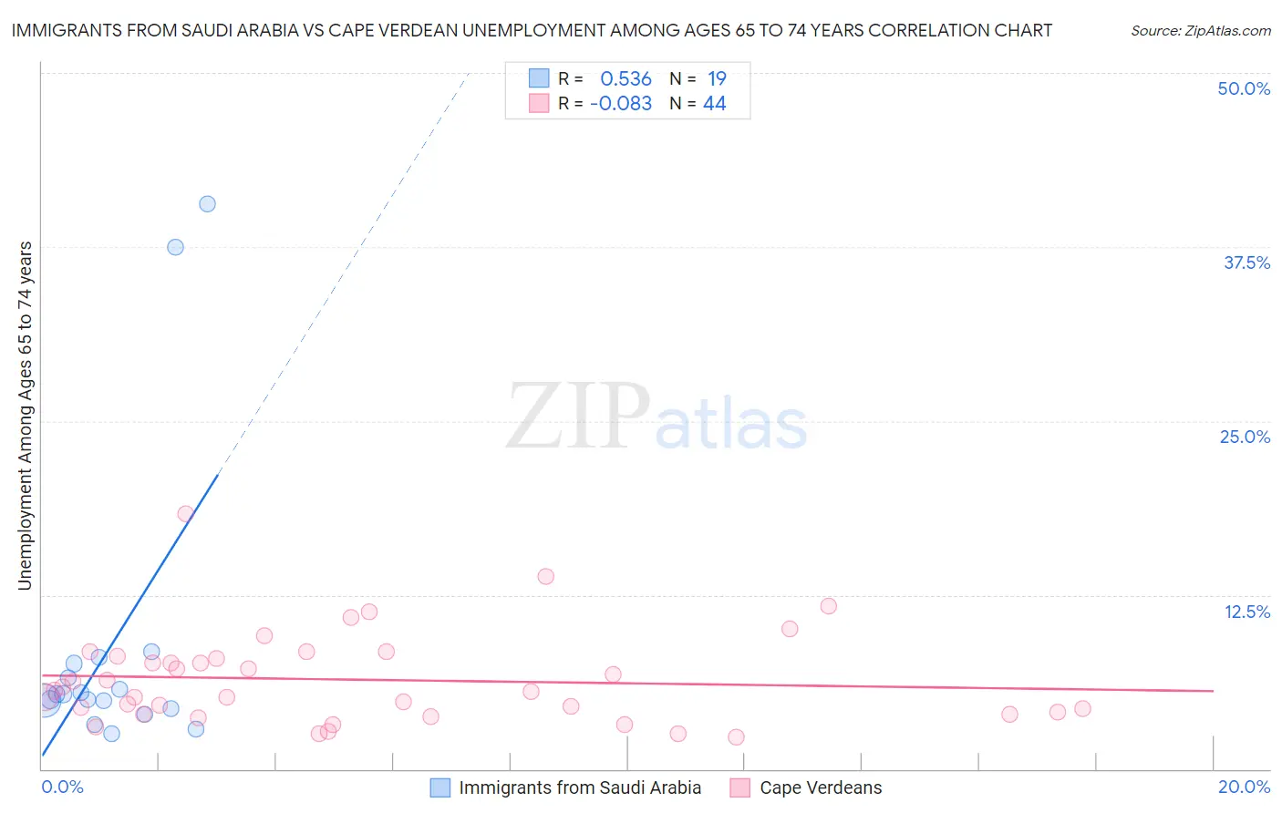 Immigrants from Saudi Arabia vs Cape Verdean Unemployment Among Ages 65 to 74 years