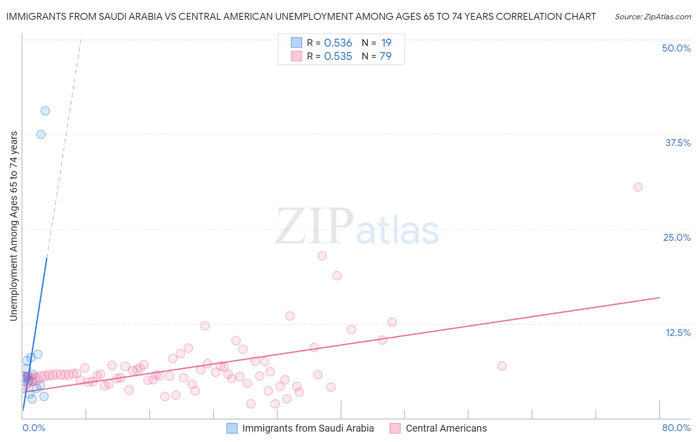 Immigrants from Saudi Arabia vs Central American Unemployment Among Ages 65 to 74 years