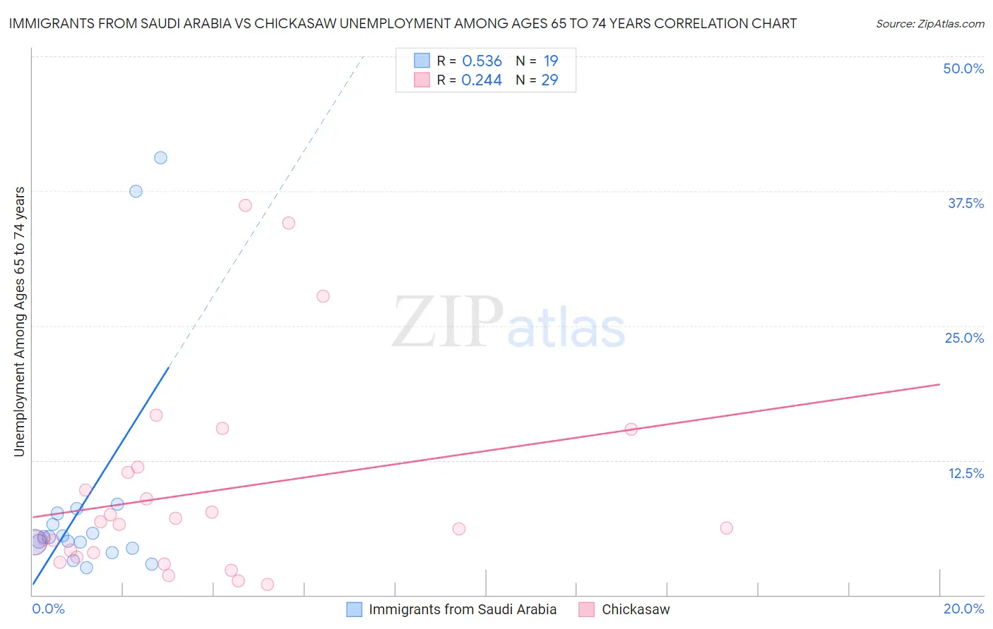 Immigrants from Saudi Arabia vs Chickasaw Unemployment Among Ages 65 to 74 years