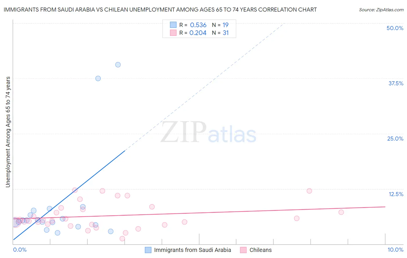 Immigrants from Saudi Arabia vs Chilean Unemployment Among Ages 65 to 74 years