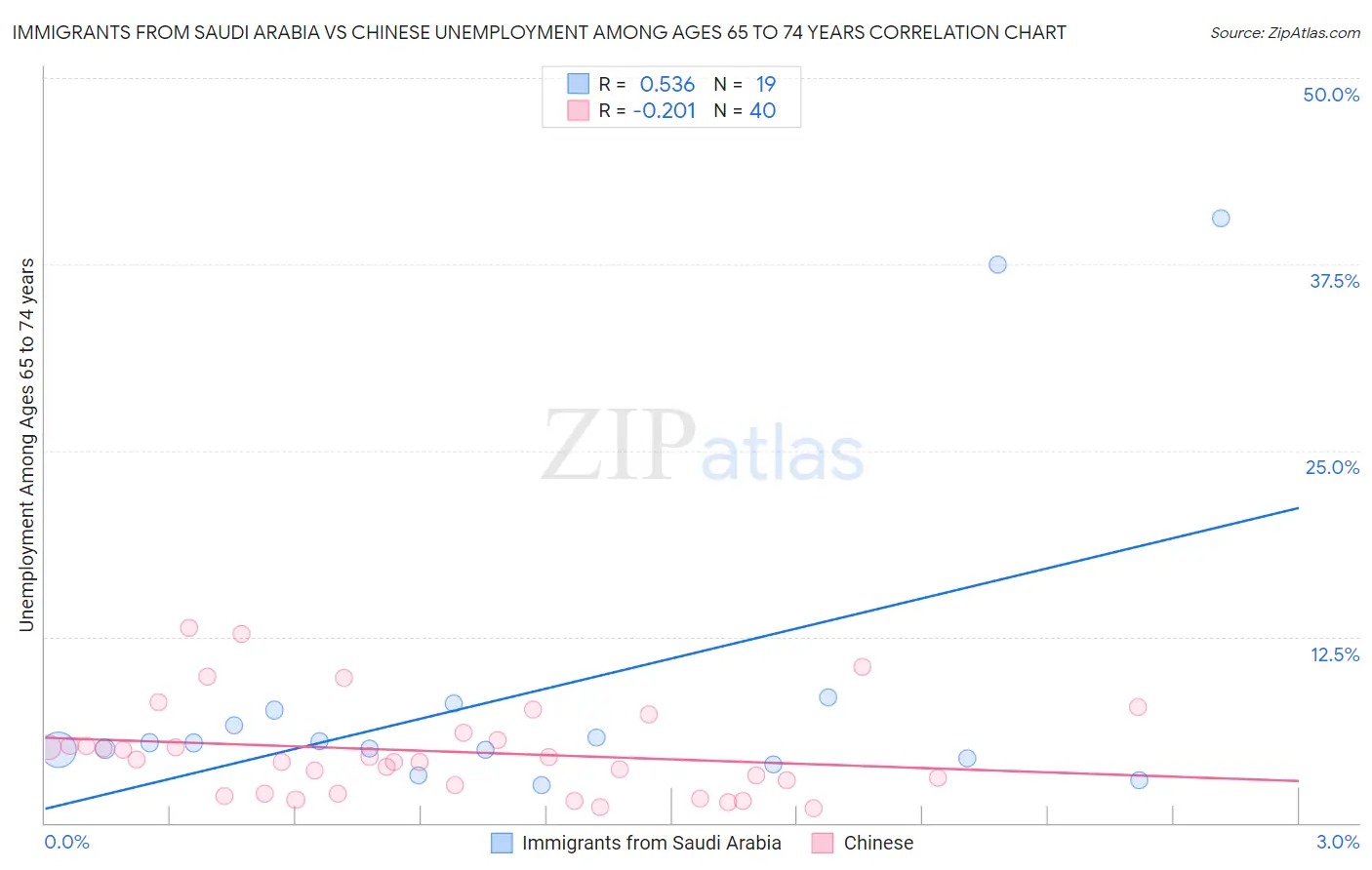 Immigrants from Saudi Arabia vs Chinese Unemployment Among Ages 65 to 74 years