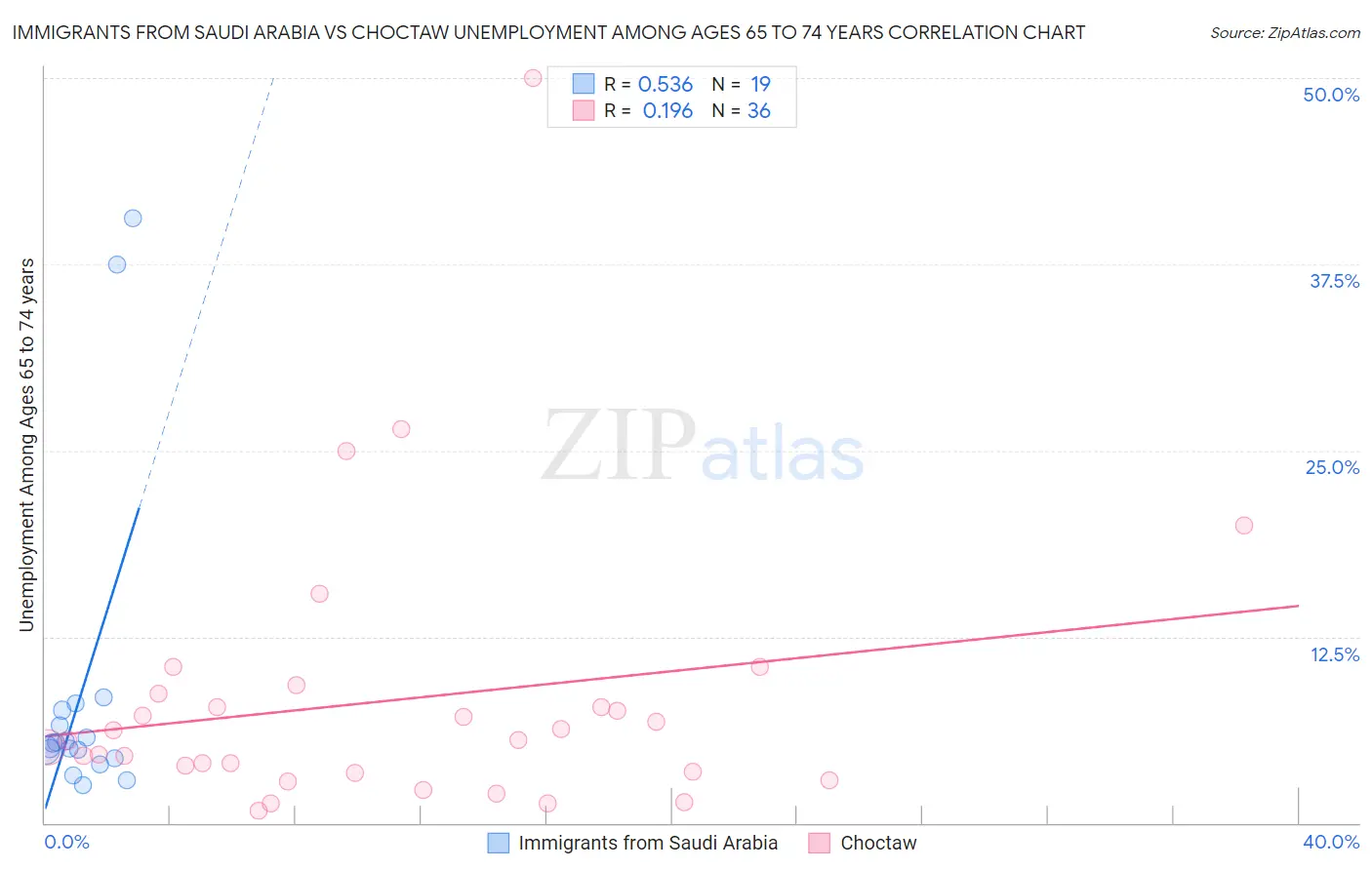 Immigrants from Saudi Arabia vs Choctaw Unemployment Among Ages 65 to 74 years