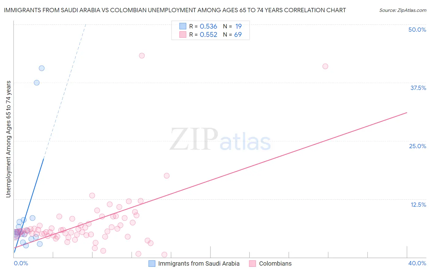 Immigrants from Saudi Arabia vs Colombian Unemployment Among Ages 65 to 74 years
