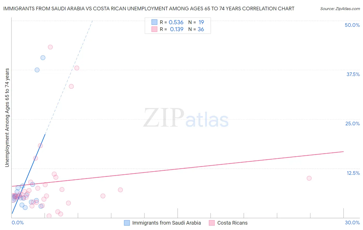 Immigrants from Saudi Arabia vs Costa Rican Unemployment Among Ages 65 to 74 years