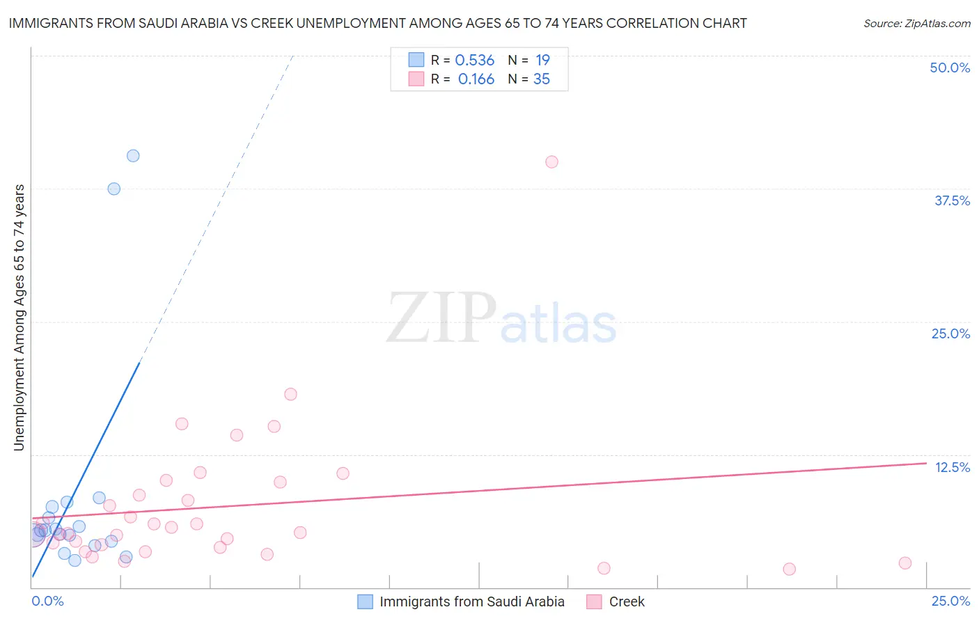 Immigrants from Saudi Arabia vs Creek Unemployment Among Ages 65 to 74 years