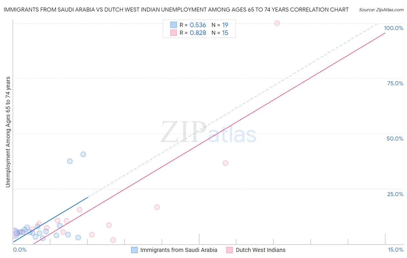 Immigrants from Saudi Arabia vs Dutch West Indian Unemployment Among Ages 65 to 74 years