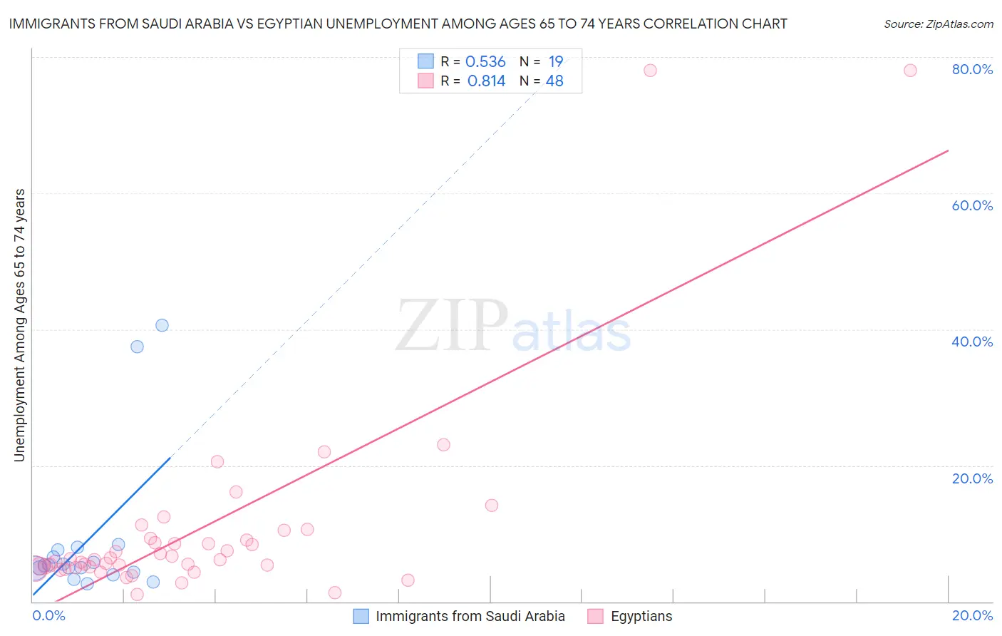 Immigrants from Saudi Arabia vs Egyptian Unemployment Among Ages 65 to 74 years
