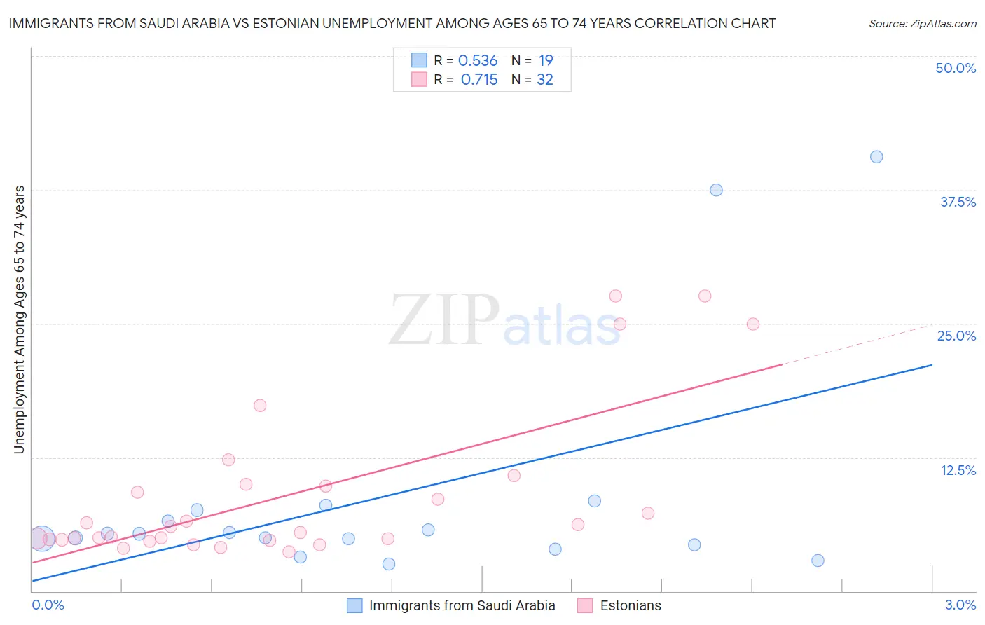 Immigrants from Saudi Arabia vs Estonian Unemployment Among Ages 65 to 74 years