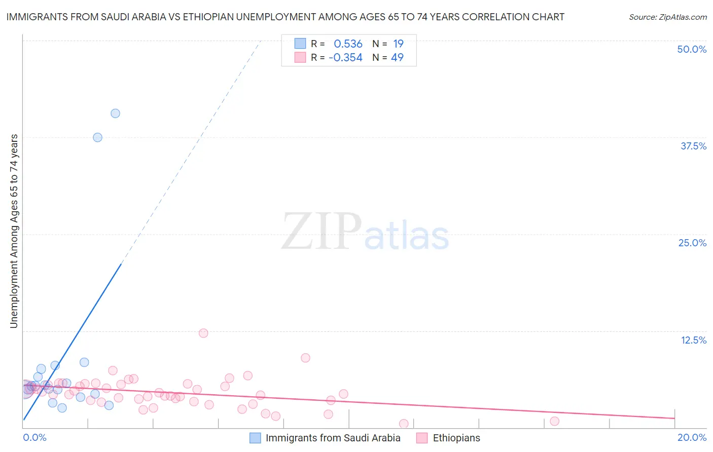 Immigrants from Saudi Arabia vs Ethiopian Unemployment Among Ages 65 to 74 years