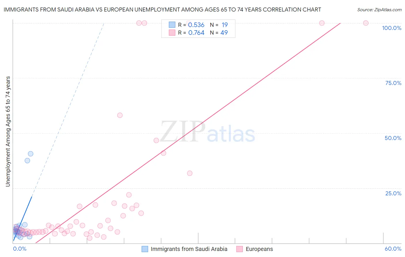 Immigrants from Saudi Arabia vs European Unemployment Among Ages 65 to 74 years