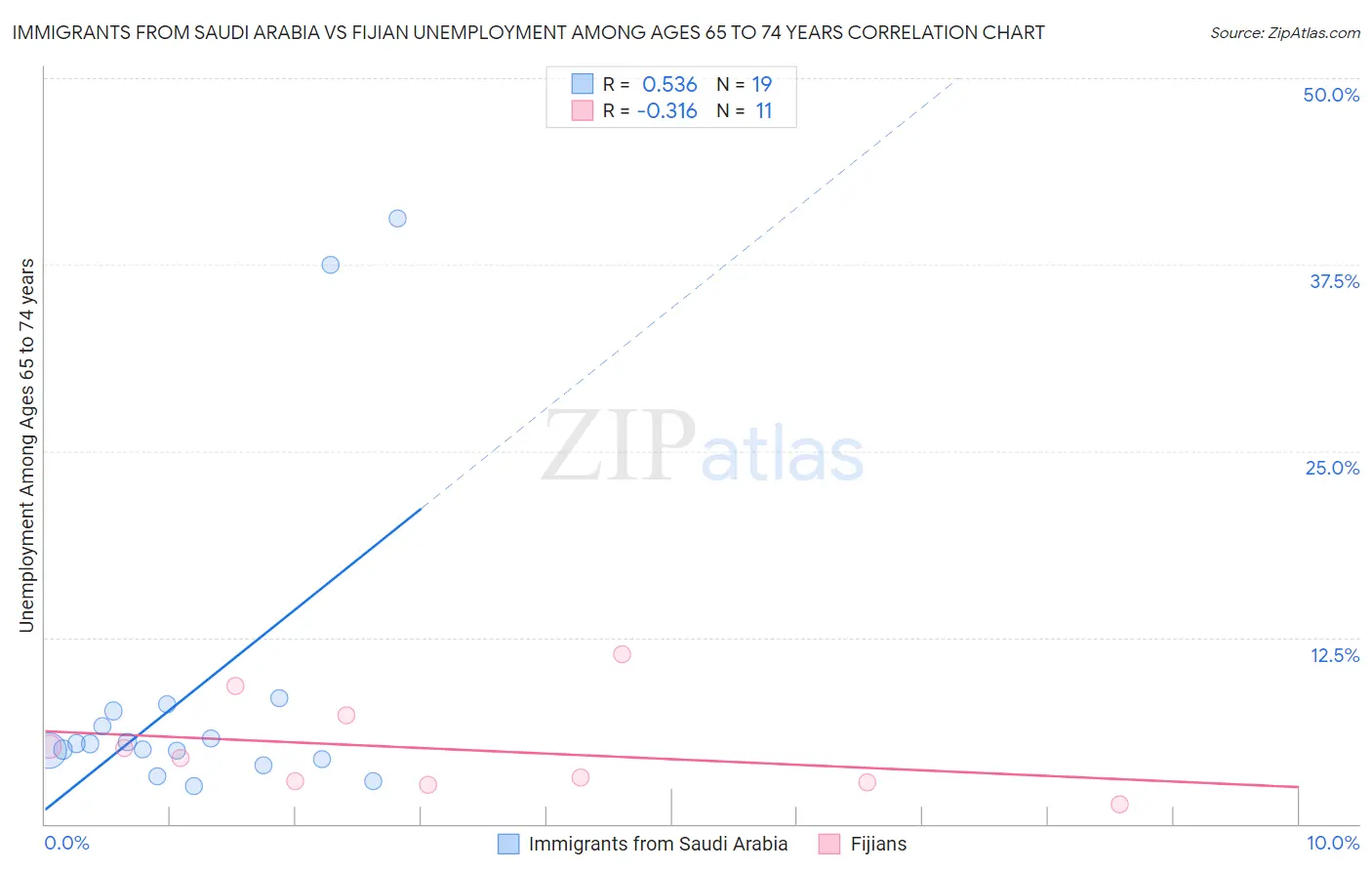 Immigrants from Saudi Arabia vs Fijian Unemployment Among Ages 65 to 74 years