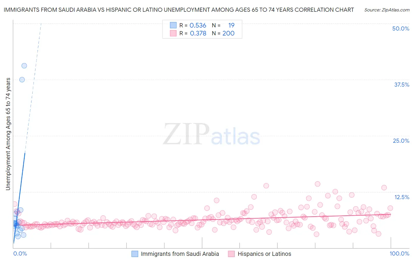Immigrants from Saudi Arabia vs Hispanic or Latino Unemployment Among Ages 65 to 74 years