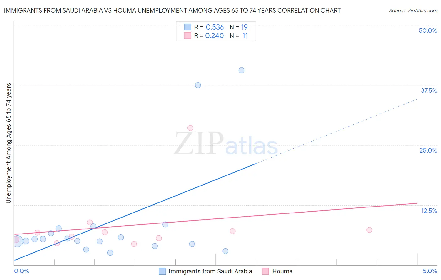 Immigrants from Saudi Arabia vs Houma Unemployment Among Ages 65 to 74 years