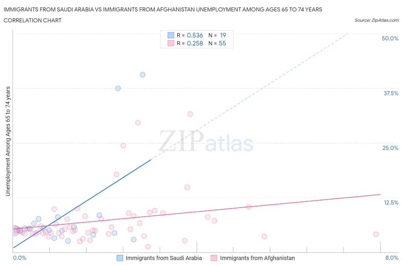 Immigrants from Saudi Arabia vs Immigrants from Afghanistan Unemployment Among Ages 65 to 74 years
