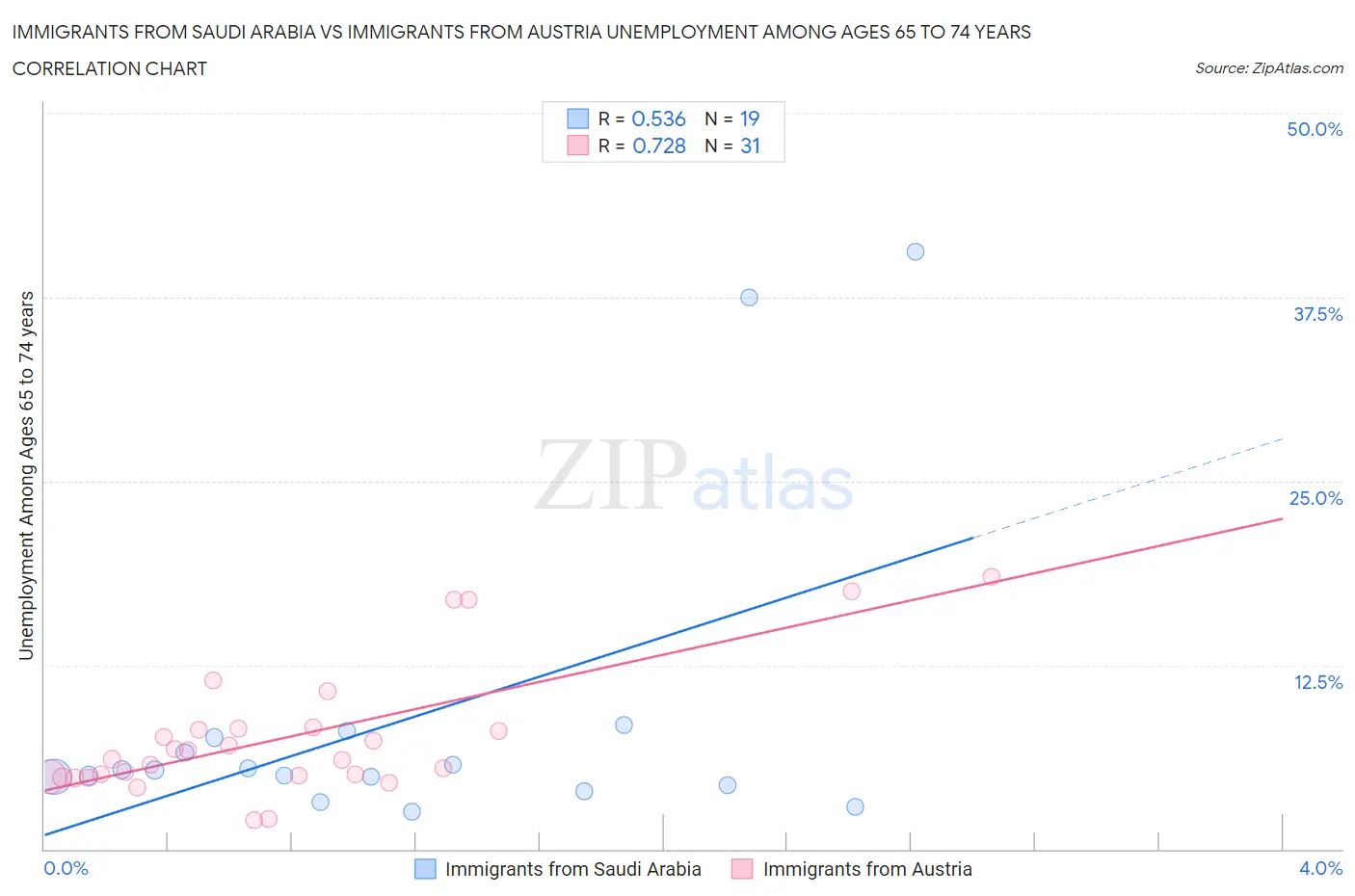 Immigrants from Saudi Arabia vs Immigrants from Austria Unemployment Among Ages 65 to 74 years