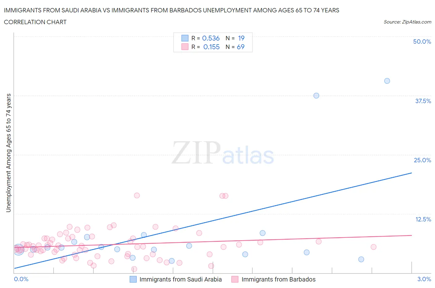 Immigrants from Saudi Arabia vs Immigrants from Barbados Unemployment Among Ages 65 to 74 years