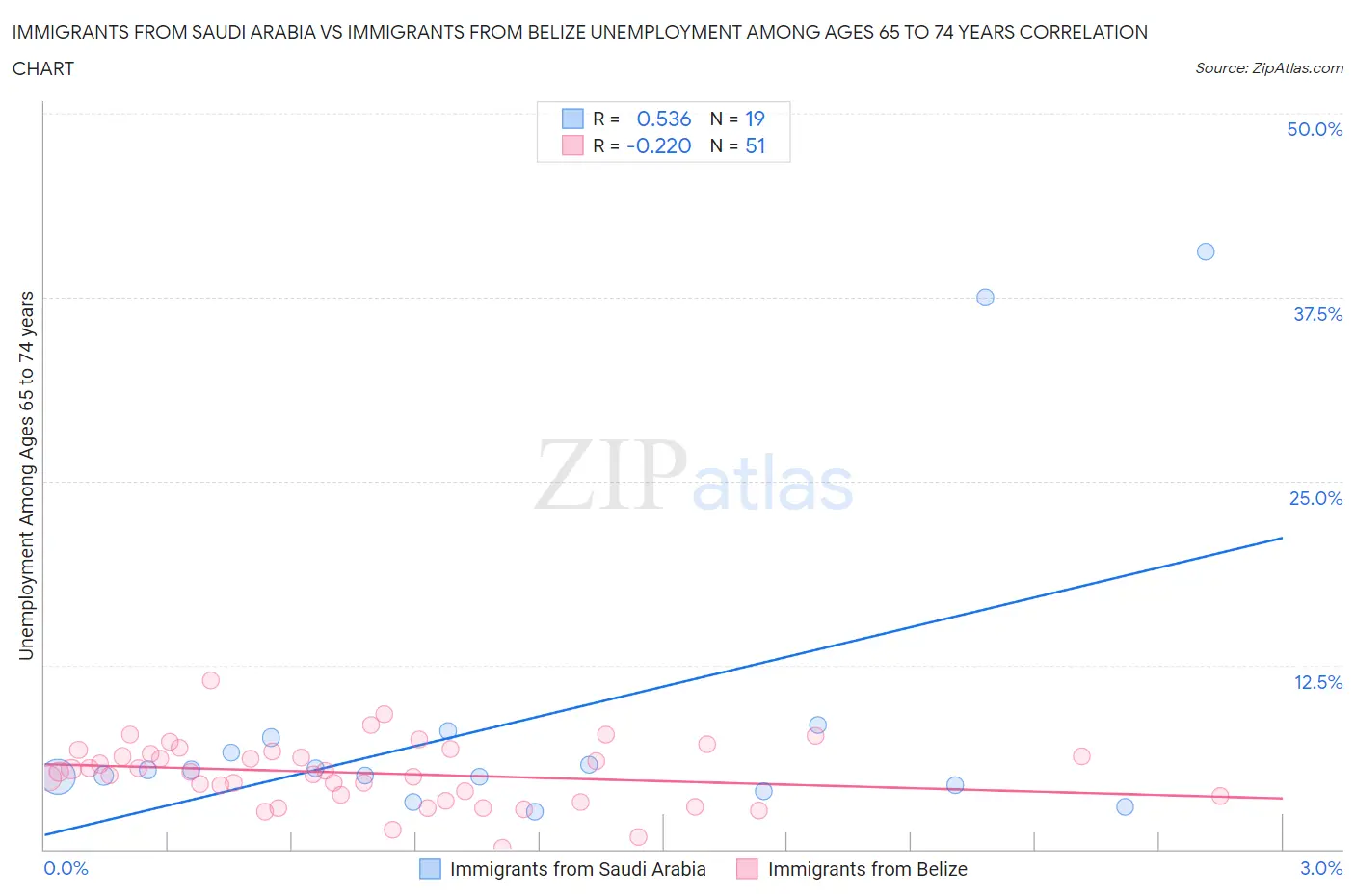 Immigrants from Saudi Arabia vs Immigrants from Belize Unemployment Among Ages 65 to 74 years