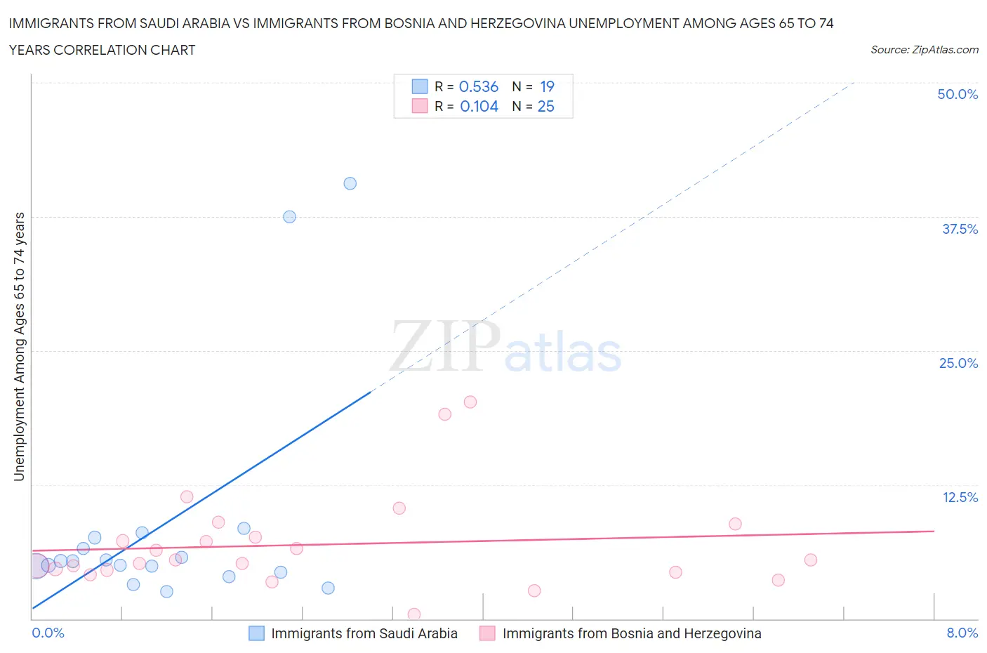 Immigrants from Saudi Arabia vs Immigrants from Bosnia and Herzegovina Unemployment Among Ages 65 to 74 years