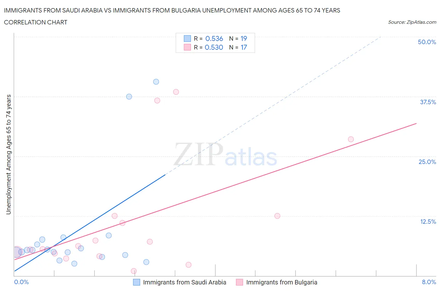 Immigrants from Saudi Arabia vs Immigrants from Bulgaria Unemployment Among Ages 65 to 74 years