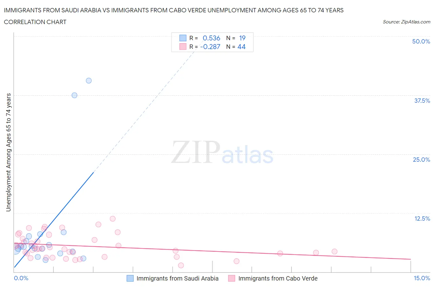 Immigrants from Saudi Arabia vs Immigrants from Cabo Verde Unemployment Among Ages 65 to 74 years