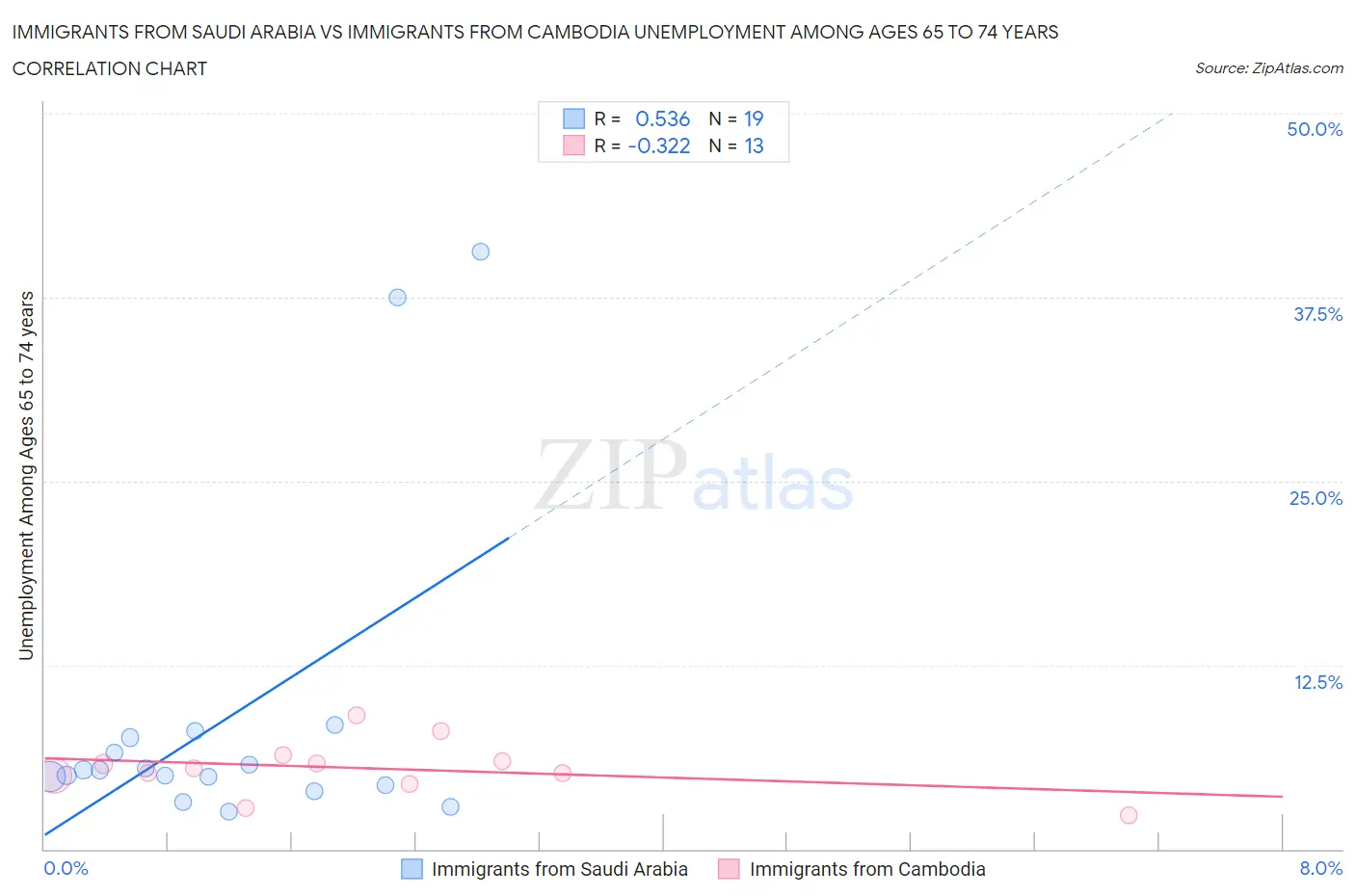 Immigrants from Saudi Arabia vs Immigrants from Cambodia Unemployment Among Ages 65 to 74 years
