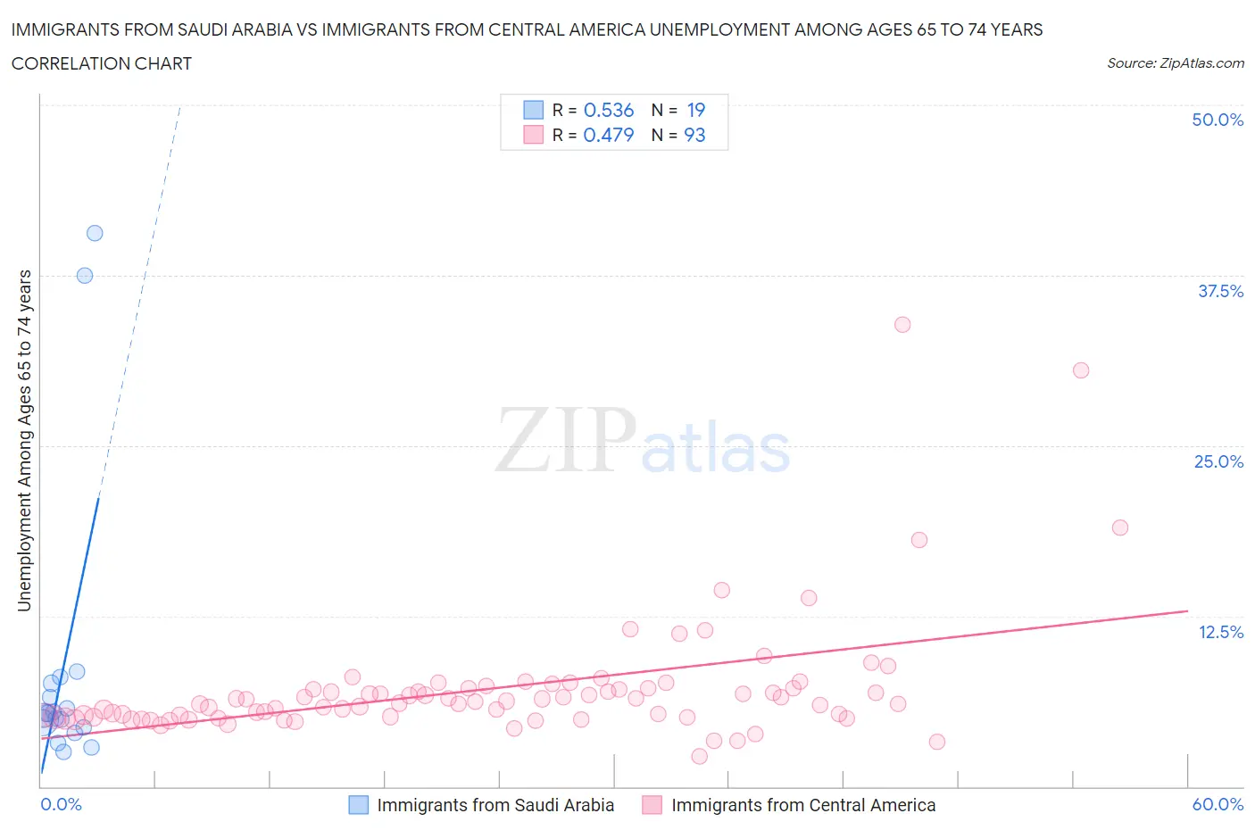Immigrants from Saudi Arabia vs Immigrants from Central America Unemployment Among Ages 65 to 74 years