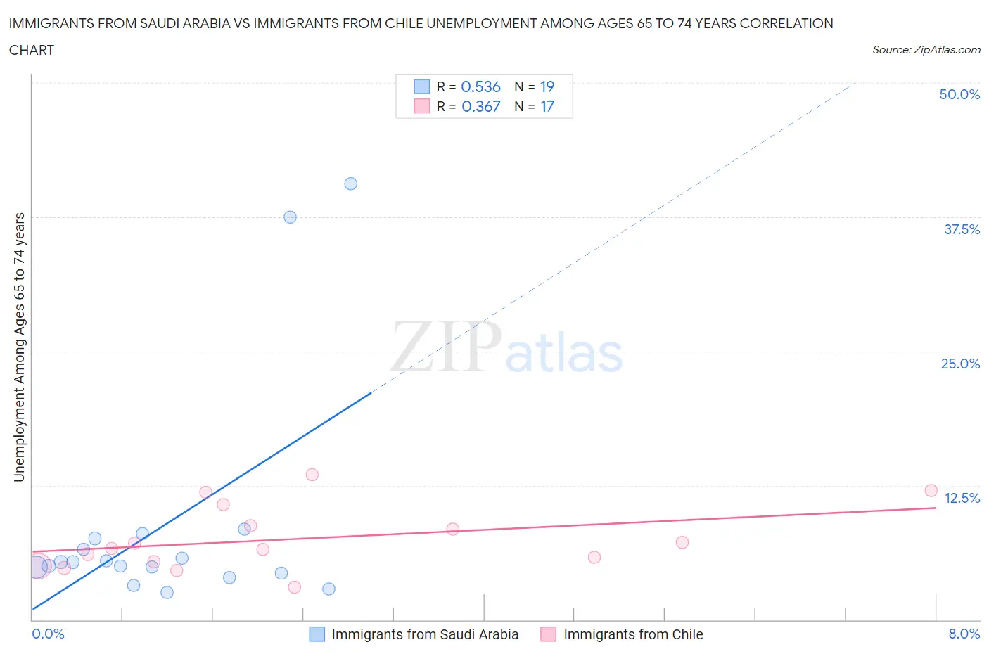 Immigrants from Saudi Arabia vs Immigrants from Chile Unemployment Among Ages 65 to 74 years