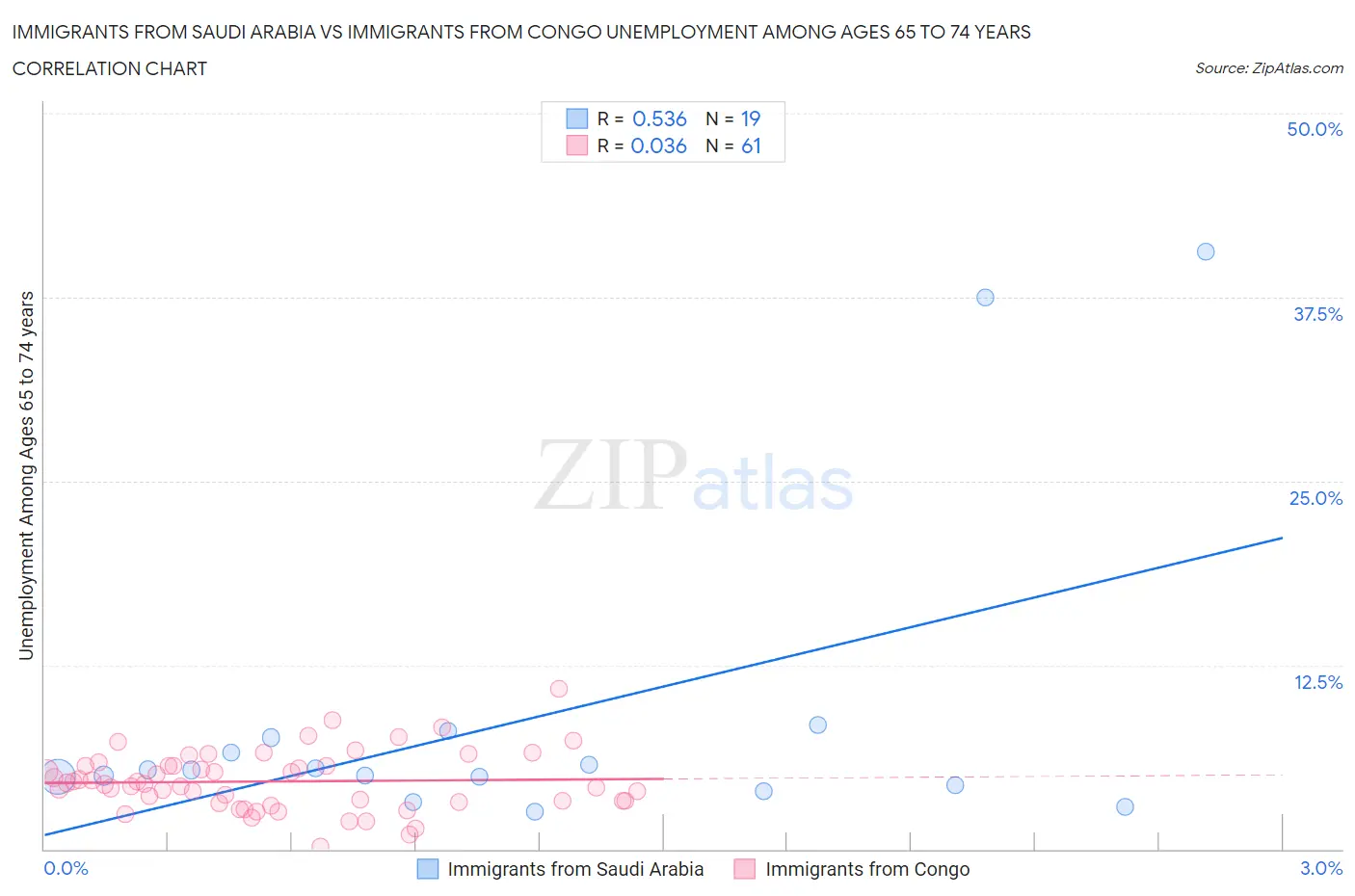 Immigrants from Saudi Arabia vs Immigrants from Congo Unemployment Among Ages 65 to 74 years