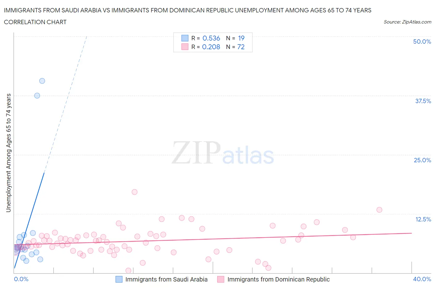 Immigrants from Saudi Arabia vs Immigrants from Dominican Republic Unemployment Among Ages 65 to 74 years