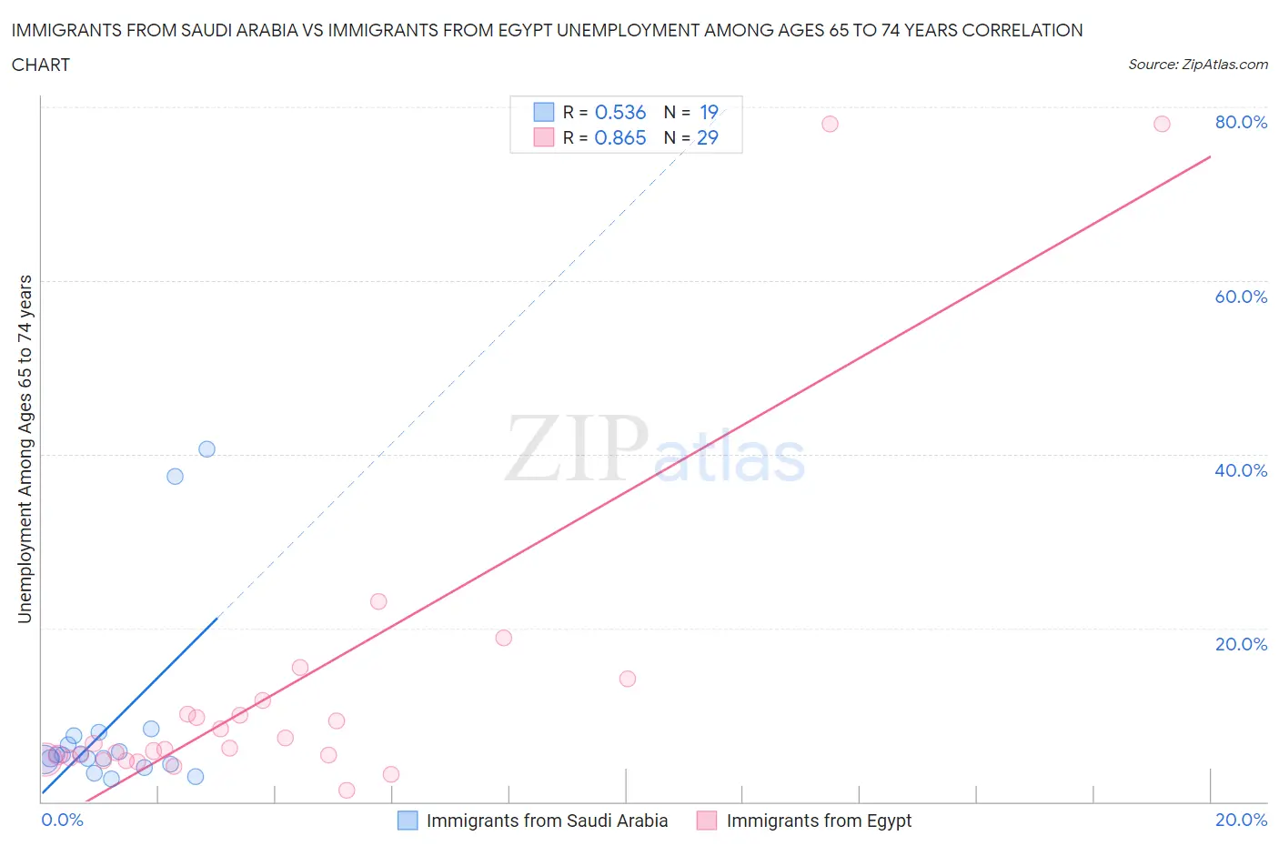 Immigrants from Saudi Arabia vs Immigrants from Egypt Unemployment Among Ages 65 to 74 years
