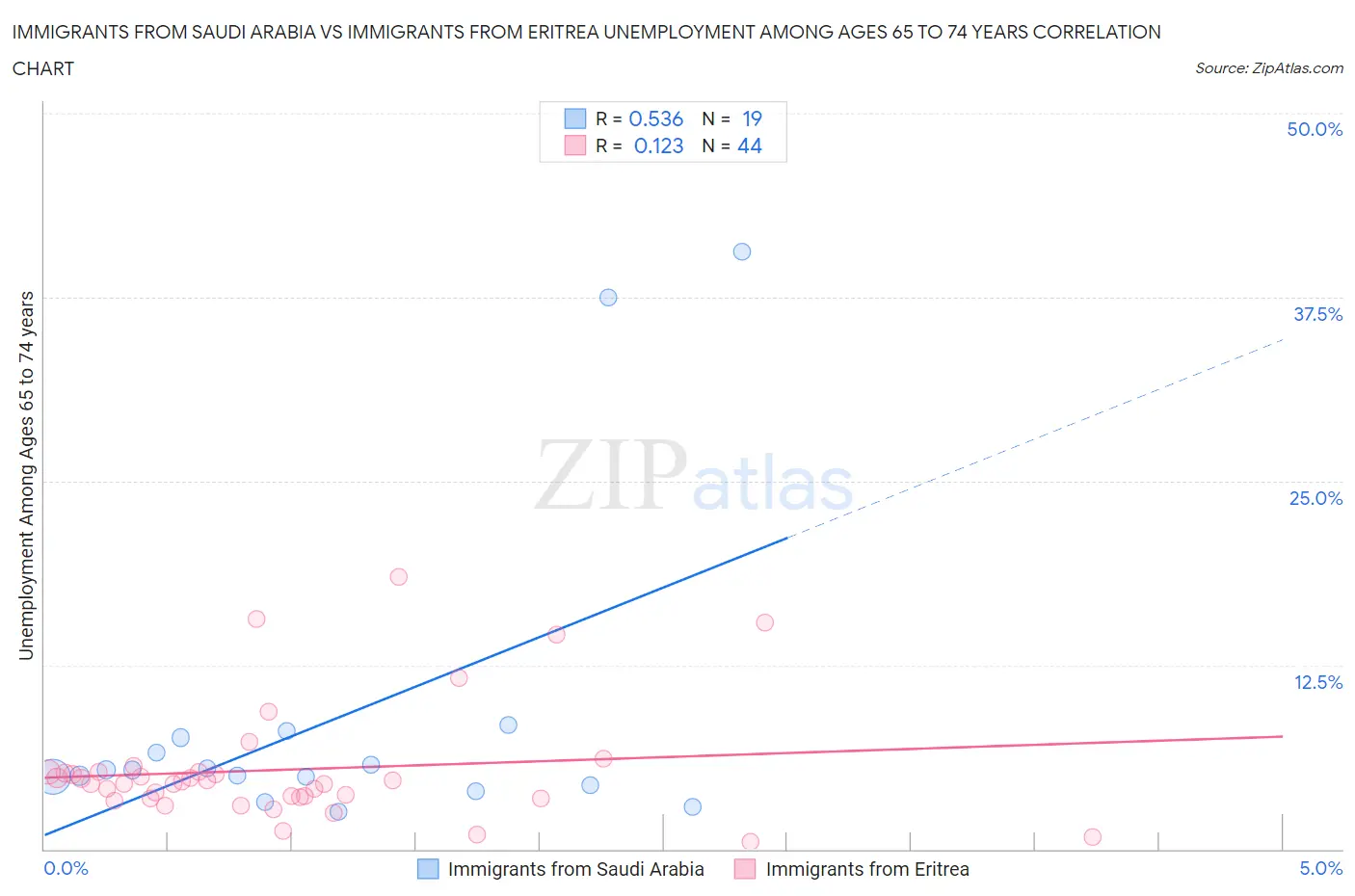 Immigrants from Saudi Arabia vs Immigrants from Eritrea Unemployment Among Ages 65 to 74 years