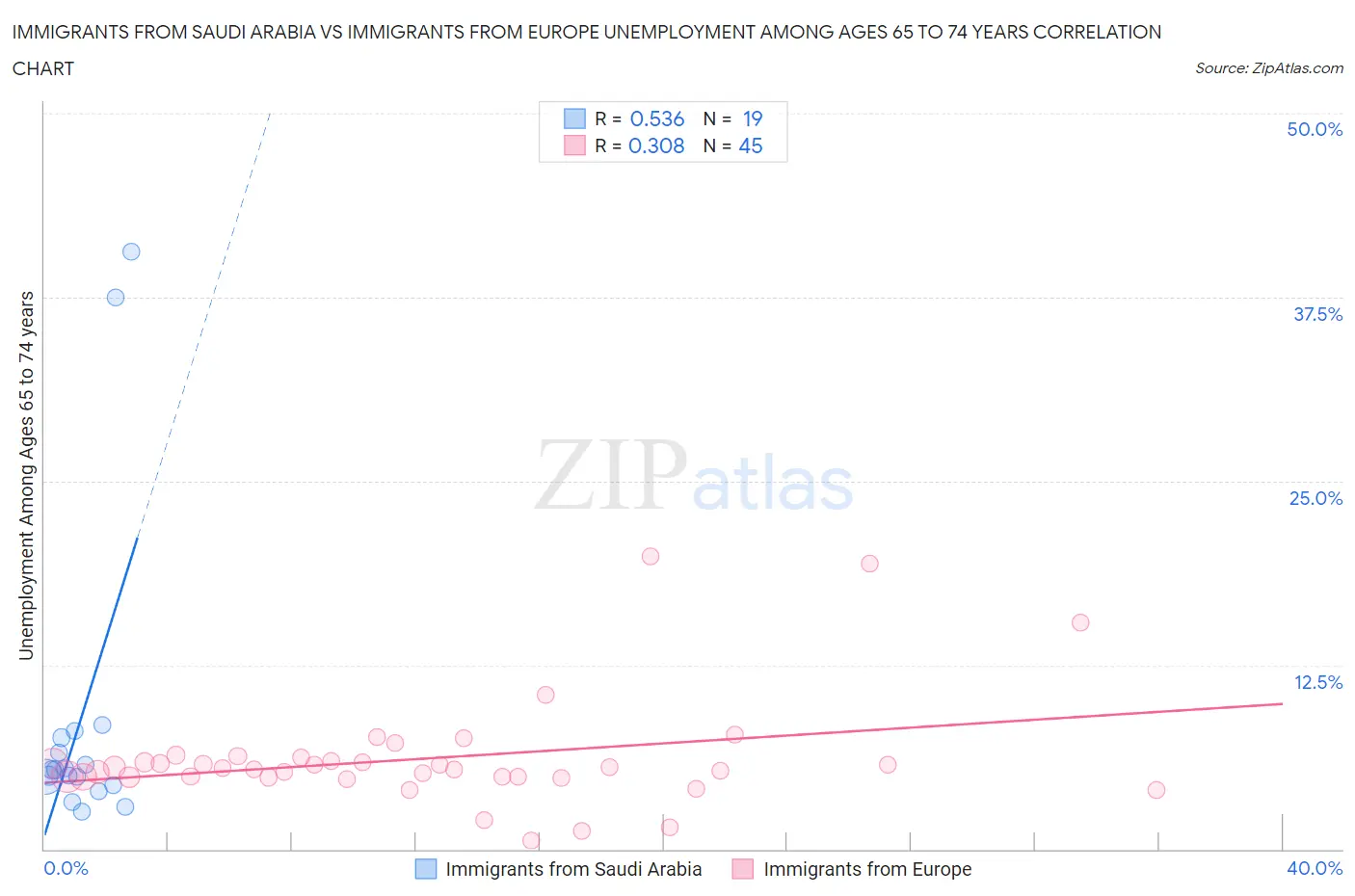 Immigrants from Saudi Arabia vs Immigrants from Europe Unemployment Among Ages 65 to 74 years